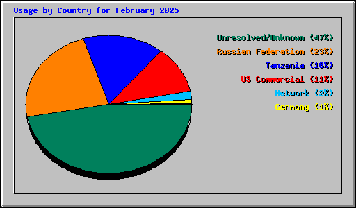 Usage by Country for February 2025