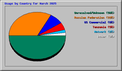 Usage by Country for March 2025