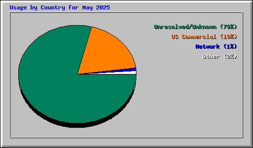 Usage by Country for May 2025