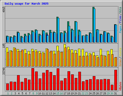 Daily usage for March 2025
