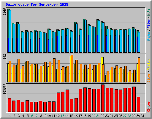 Daily usage for September 2025