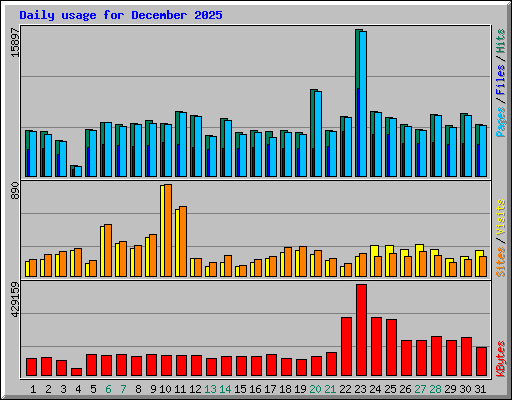 Daily usage for December 2025
