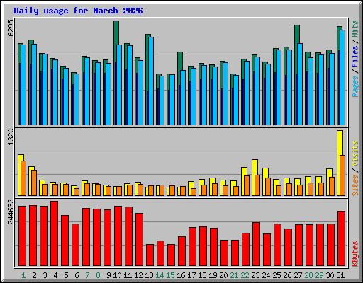 Daily usage for March 2026