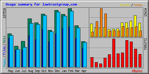 Usage summary for lawtrustgroup.com